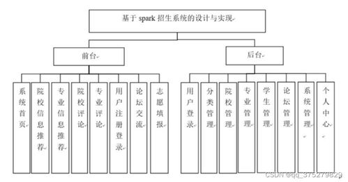 基于Spark的招生系統(tǒng)的設(shè)計與實現(xiàn)