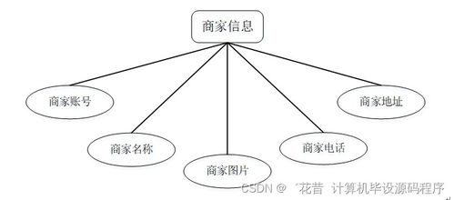 基于SpringBoot與Vue的校園外賣點餐系統設計與實現